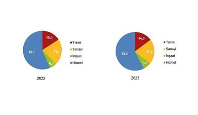 Tüik: İşsizlik oranı %9,4 seviyesinde gerçekleşti