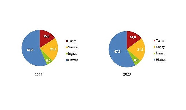 Tüik: İşsizlik oranı %9,4 seviyesinde gerçekleşti